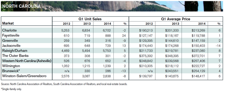 NC markets- home sales 2014-06-12 at 11.47.25 AM