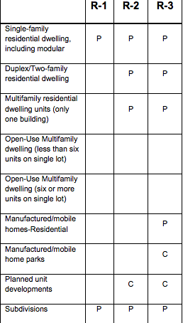 Uses for different residential zones. P = permitted. C = allowed as conditional use.