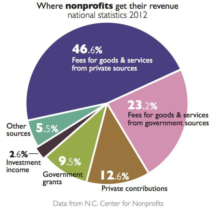 Nonprofits by the numbers Mountain Xpress