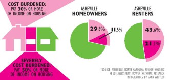 Members of Code for Asheville, a local Code for America brigade, are taking steps to help alleviate one of the city’s biggest problems: the affordable housing crisis. 