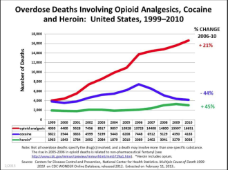 RISING RISKS: Prescription opioid use and fatalities spiked during the 2000s. By 2010, the rate of opioid overdose cases was double those of heroin and cocaine combined. Graph via the Center for Disease Control and Prevention.