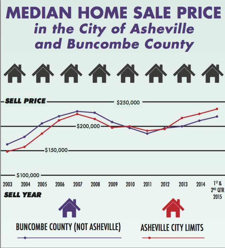 UP AND UP: The median home price in Asheville is higher than it’s ever been, at $235,000, exceeding even prerecession levels in 2007. The median home price in 2007 was $225,000.  Traditionally, Buncombe’s home sale prices have surpassed those within city limits. But in 2013, the city exceeded the county ­­— and the county median currently sits at $219,570.