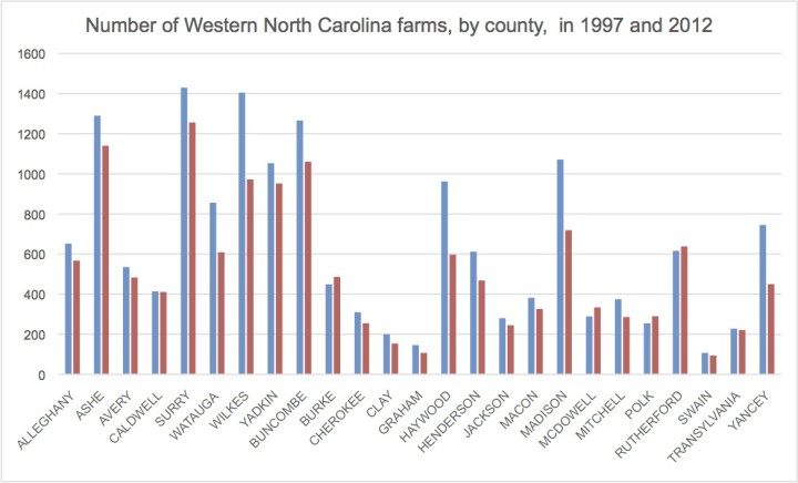 LOSING THE FARM: (Blue bars=1997 and red bars=2012) Yancey County lost 40 percent of its farms in 15 years; Haywood lost 38 percent. Farm declines averaged 18 percent in Western North Carolina between 1997 and 2012, with Buncombe registering a 16 percent loss in that period. Source: USDA Census of Agriculture.