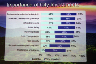 A slide from the mayor's presentation, showing results of a citizen survey on city investment priorities. Photo by Virginia Daffron.