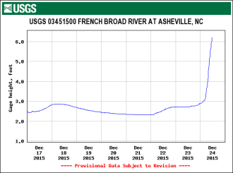USGS river gauge on French Broad at Asheville, showing rising water level. Image from waterdata.usgs.gov