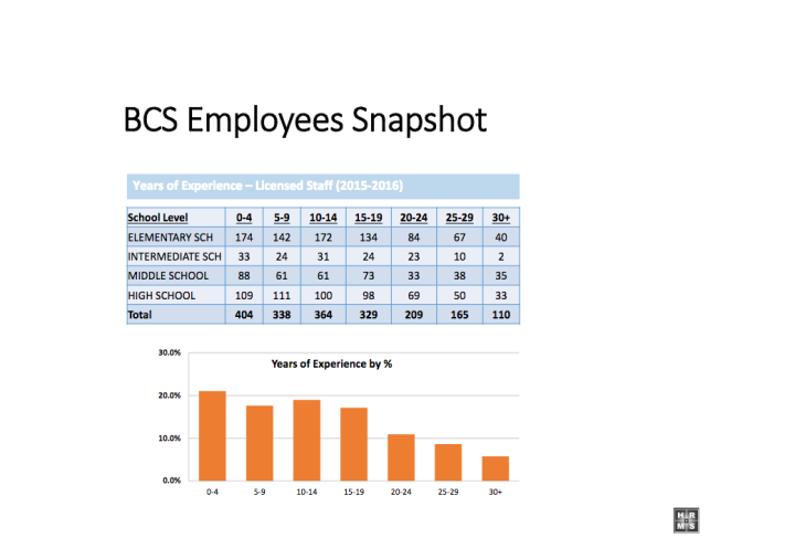 BCS Employee Snapshot