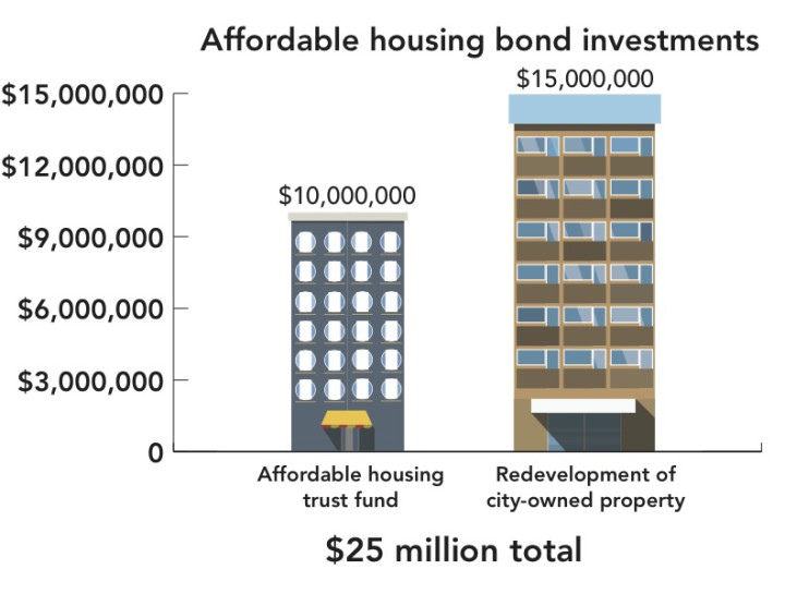 MAKE YOURSELF AT HOME: If the bond referendum passes, it will give a big boost to the city's Affordable Housing Trust Fund. Since the 2013-14 fiscal year, the city has contributed $500,000 from its general fund to the trust fund annually, so the potential infusion of $10 million represents a large increase in the amount of capital the fund would have at its disposal. Current plans would reserve $15 million for reusing city-owned property for affordable housing development. Graphic by Jordy Isenhour