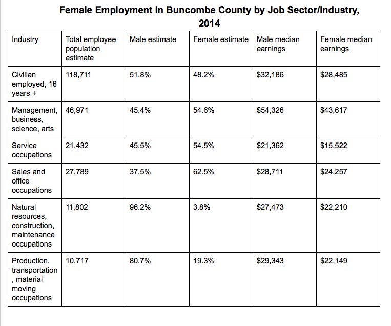 Industry chart Male/Female BunCo