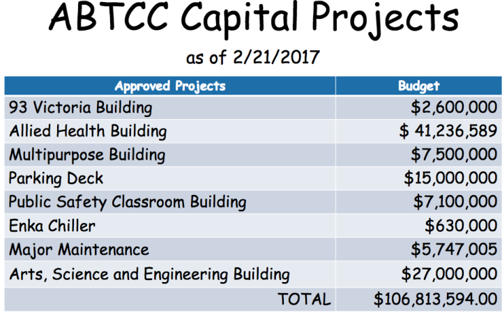 2017 A-B Tech Capital Projects