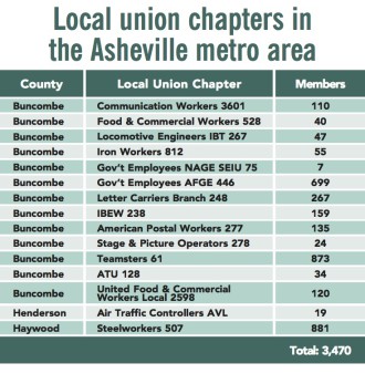 A list of the major active unions in the Asheville metropolitan area (Buncombe, Haywood, Henderson and Madison counties), based on U.S. Department of Labor statistics for 2015-16. This does not include public employees’ associations, which cannot engage in collective bargaining negotiations under North Carolina law.