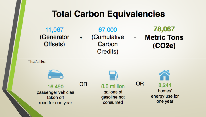 Carbon Equivalencies