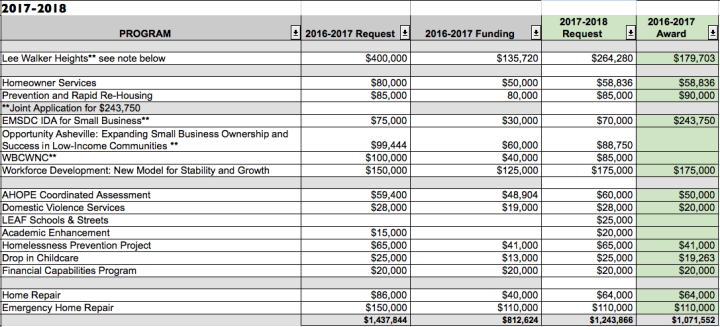 Community Development Block Grant applications and recommended awards. Data and chart provided by the city of Asheville