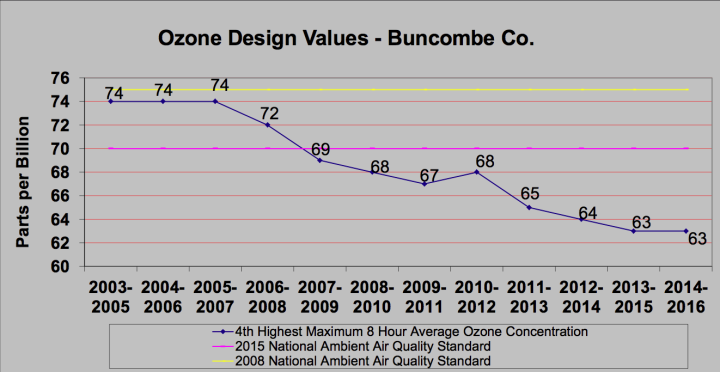 BREATHING EASIER: Reductions in nitrogen oxides in the air among other improvements have lead to fairly steady decline in average ozone levels in the Buncombe County area. Graph courtesy of the WNC Regional Air Quality Agency  