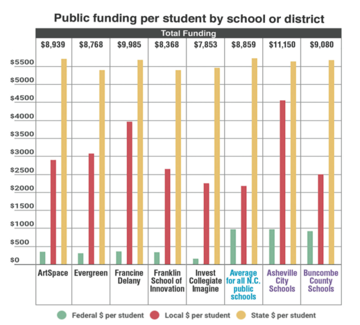 BUNDLES OF MONEY: Public schools are provided with funding based on the number of students enrolled. Because of strong local funding for public education, local schools are generally better funded than the state average. When students move from district schools to charters, the money goes with them. Graphic by Scott Southwick and Able Allen