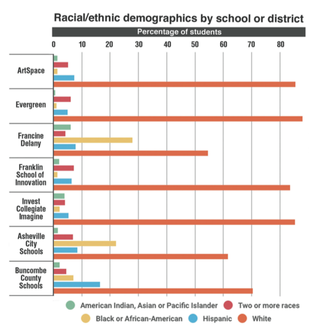 RACE MATTERS: Local charter schools, with the exception of Francine Delany, are mostly white. And while the charters are much whiter than the Asheville and Buncombe systems as a whole, there are some Buncombe County schools that are even less racially diverse than the charters. Graphic by Scott Southwick and Able Allen