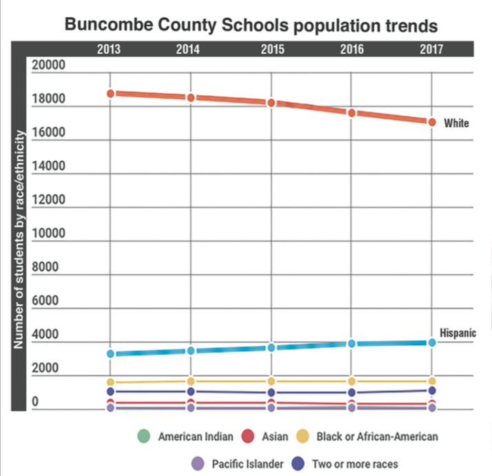 CONTRACTING AND EXPANDING: Despite population growth for Buncombe County, over the past five years, the Buncombe County Schools system has shed nearly 900 stu- dents. The number of white students in particular is getting smaller, although it remains the overwhelming majority of the whole student body. Meanwhile, Hispanic students are rapidly becoming a much more significant portion of the BCS student population, increasing from 13 to 16.3 percent. Graphic by Scott Southwick and Able Allen