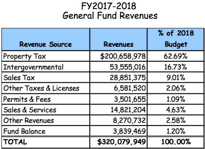 The above table shows where money for the county's general fund comes from, with the bulk on the back of property tax money.
