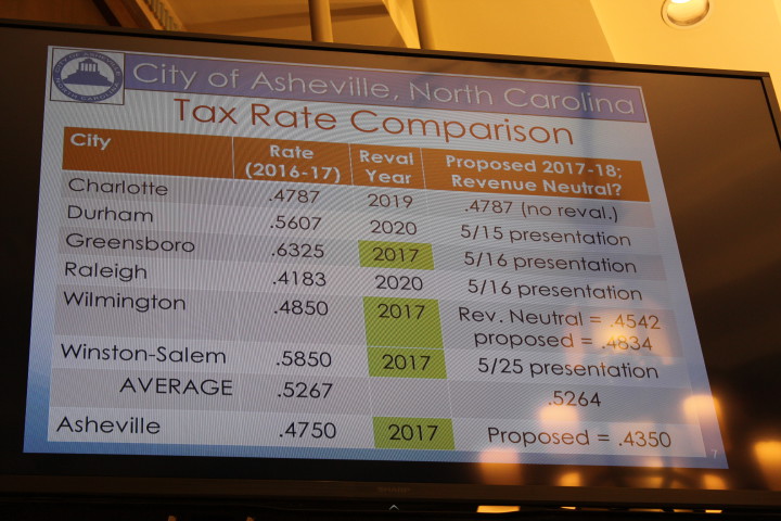 SWEET SPOT: A comparison of the property tax rates for other North Carolina municipalities, said city Finance Director Barbara Whitehorn, shows that Asheville is well within the normal range. Photo by Virginia Daffron