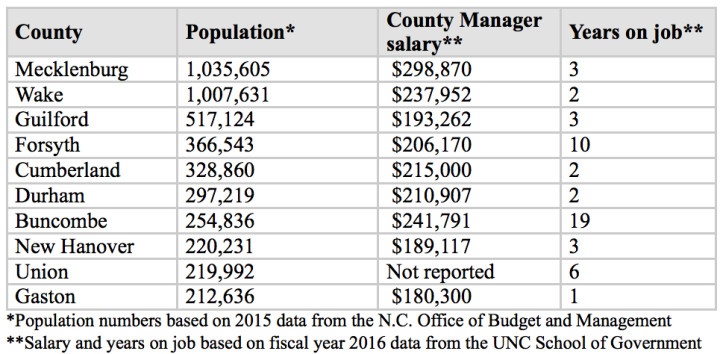 Above are North Carolina's 10 largest counties along with information about how much each pays its County Manager.