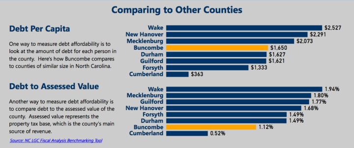 IN YOUR DEBT: One of the features of the county's new debt dashboard will be showing how Buncombe's debt stacks up against debt in other counties of comparable size. Graphic courtesy of Buncombe County