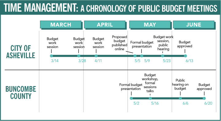 TAX TIMELINE: The city of Asheville started its budget process in March, while Buncombe County commissioners got to work on a spending plan in May. The city held four work sessions and had a total of seven public discussions, while the county had one work session, and a total of four public discussions on the budget. Graphic by Scott Southwick