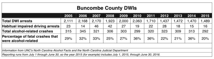 DWIs in Buncombe County
