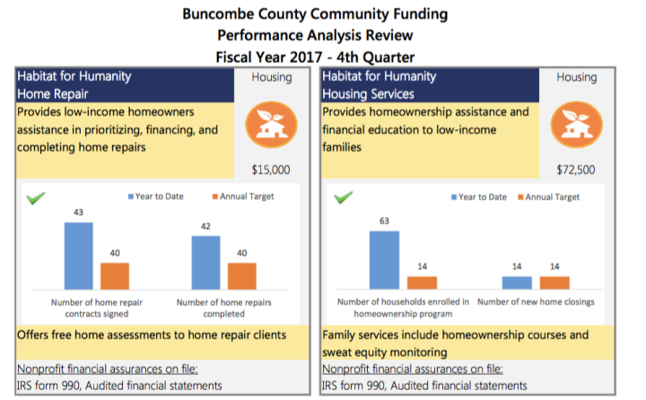 MAKING THE GRADE: Buncombe County's fourth-quarter performance contract shows Asheville Area Habitat for Humanity met or exceeded its goals for the last fiscal year. Graphic courtesy of Buncombe County
