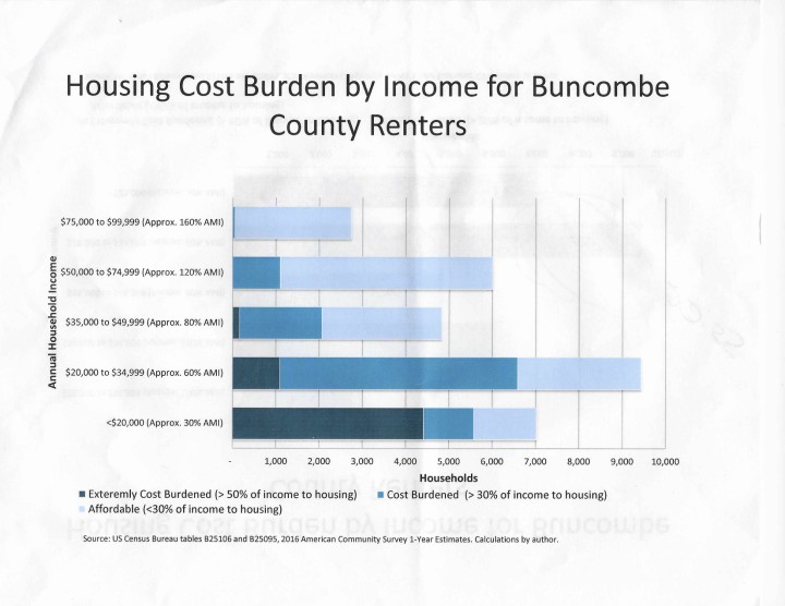 A chart presented at the affordable housing summit held Sept. 29 showed that many Ashevilleans are spending a large proportion of their income on monthly housing expenses. Graphic distributed at the event