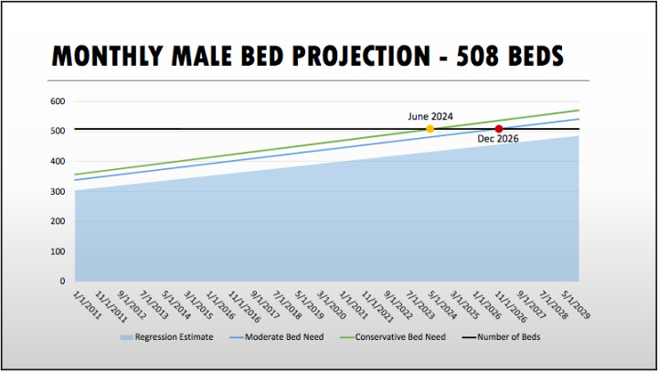 ON THE CLOCK: County staff predicts space for male inmates at the BCDF will hit maximum capacity in as soon as seven years. Graph courtesy of Buncombe County