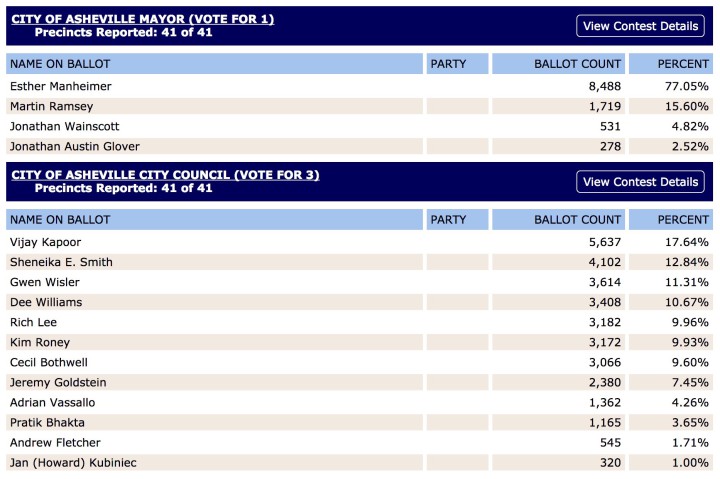 Unofficial results from the N.C. State Board of Elections for the Oct. 10 municipal primary in Asheville
