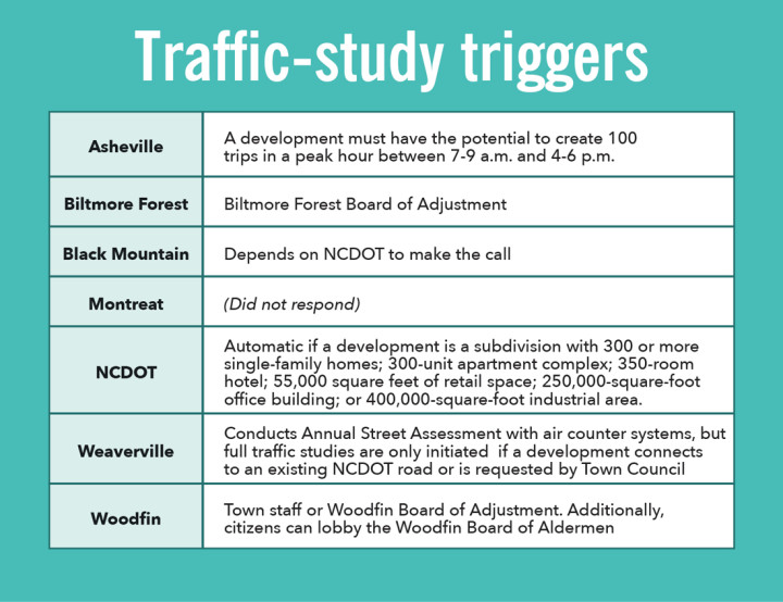 Traffic-Study Triggers