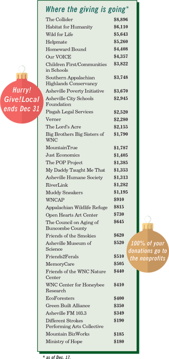 Give!Local donations-graph-12.20