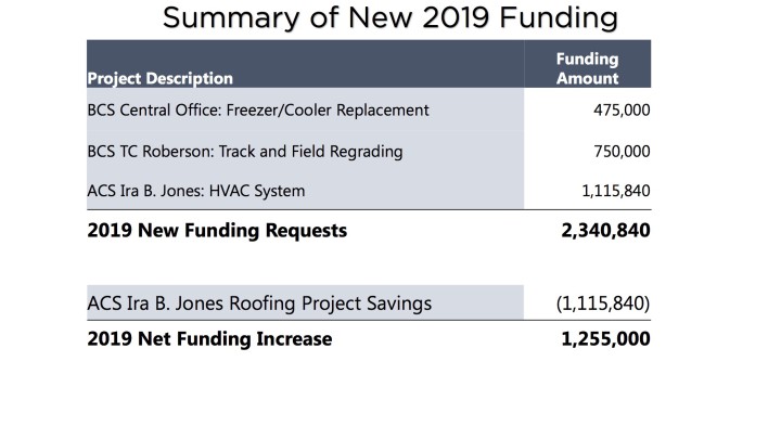The Buncombe County Commission approved a recommendation by the School Capital Fund Commission to spend about $2.34 million on new projects. The amount is offset by about $1.1 million in savings from a roofing project at Ira B. Jones Elementary. Courtesy of Buncombe County