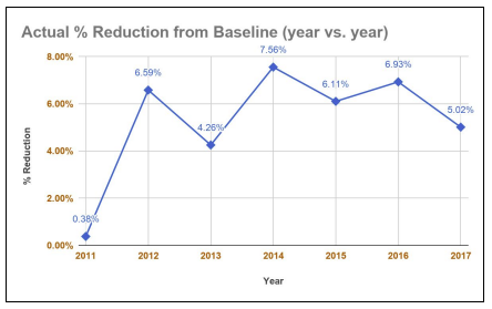 WHAT A WASTE: Asheville's progress toward reducing the amount of solid waste it sends to the landfill took a hit in 2017, falling back to a 5 percent reduction versus a nearly 7 percent reduction in 2016. Graphic provided by the city of Asheville's Office of Sustainability