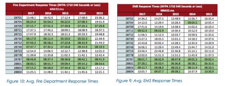 RESPONSE TIMES: A breakdown of average response times for fire departments and EMS by zip code. Image courtesy of Management Solutions for Emergency Services