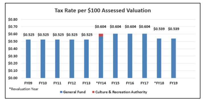 TAX TIMELINE: The proposed FY 2019 budget maintain the county’s $0.539 property tax rate. Image courtesy of Buncombe County