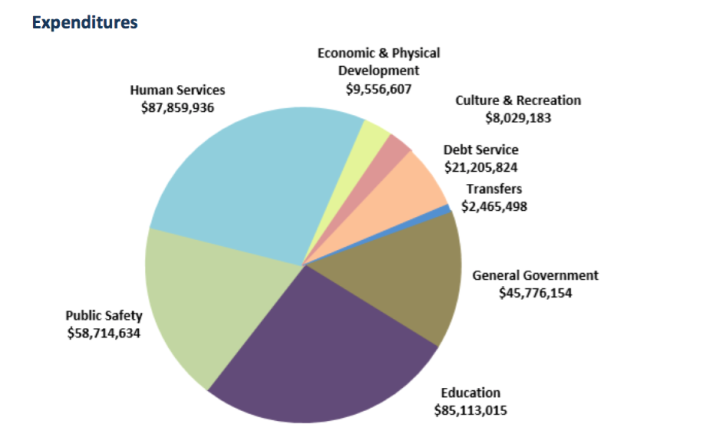 PIECES OF PIE: County expenditures for fiscal year 2019 will include a small boost for education. In total, the proposed budget is 3.6 percent smaller than last year’s budget. Image courtesy of Buncombe County
