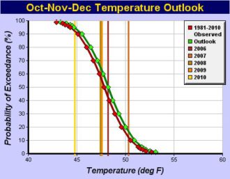 October-December 2019 temperature outlook for Asheville