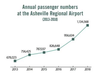 AVL passengers 2013-2018