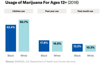 USA marijuana use chart