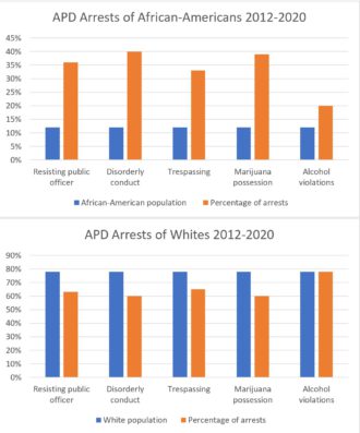 APD arrests by race
