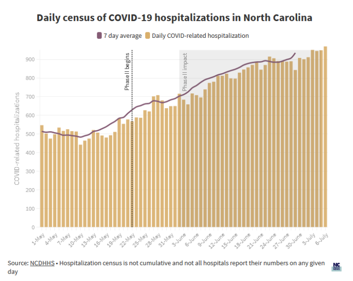 North Carolina COVID-19 hospitalizations