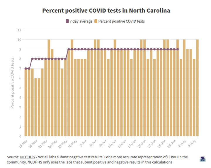 Percentage of positive COVID-19 tests in North Carolina