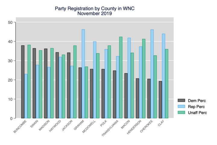 Graph of party registration by Western North Carolina county