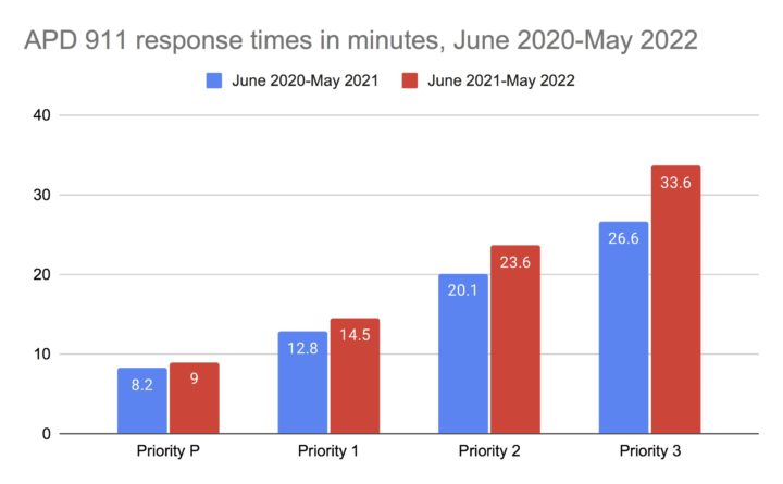 APD 911 response times in minutes, June 2020-May 2022