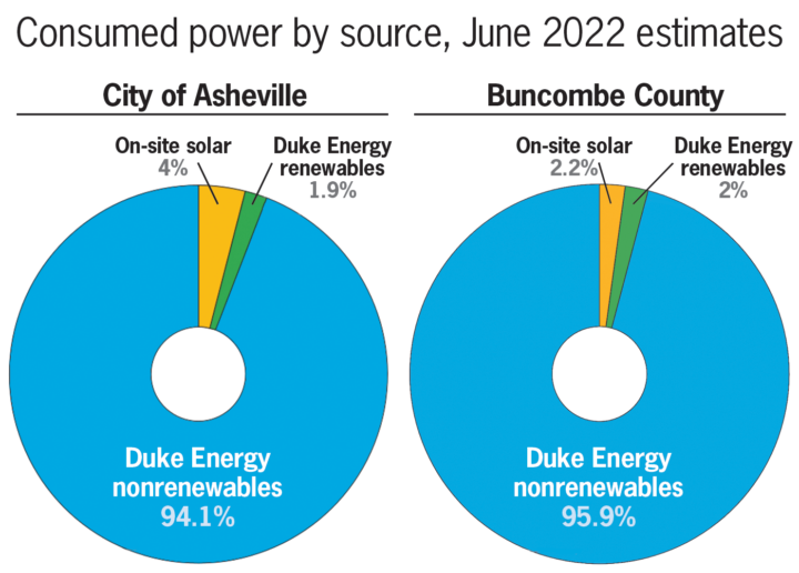 Local government power consumption by source