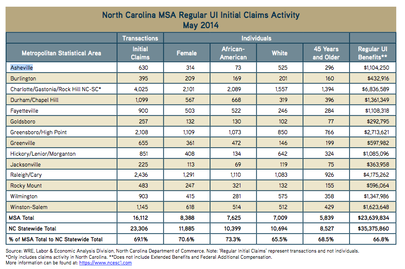 NC adjusted unemployment rate increases slightly from April to May