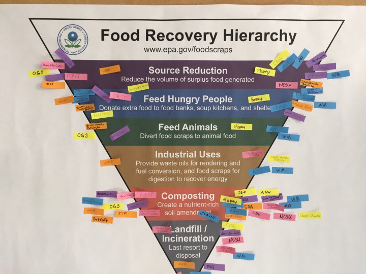 ONBOARD: Posted at the entrance to the main conference room for the Regional Food Waste Summit was the U.S. Environmental Protection Agency's Food Recovery Hierarchy. Attendees were asked to note with colored stickers the levels of the hierarchy where their organizations are involved. Photo by Kelly Schwartz