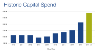Asheville historic capital spending graph