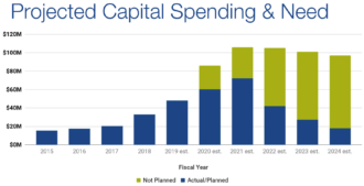 Asheville projected capital spending and need